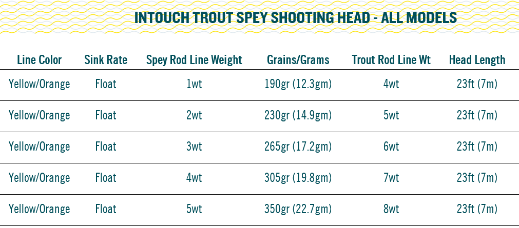 RIO InTouch Trout Spey Shooting Head - 鱒夢